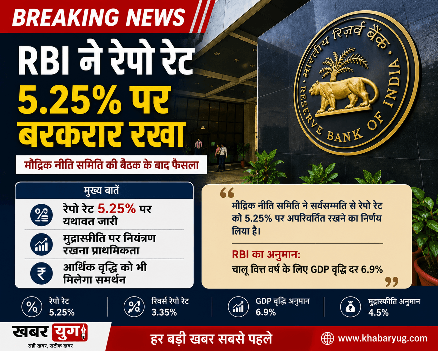 भारतीय रिजर्व बैंक (RBI) ने रेपो रेट 5.25% पर बरकरार रखा