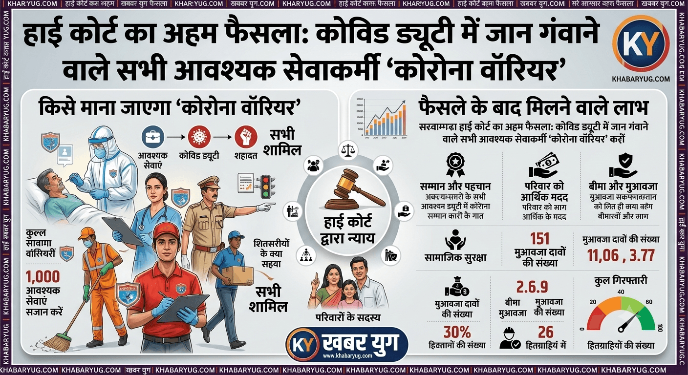 कोविड ड्यूटी के दौरान जान गंवाने वाले सभी आवश्यक सेवाकर्मी माने जाएंगे 'कोरोना वॉरियर'; हाई कोर्ट का अहम फैसला