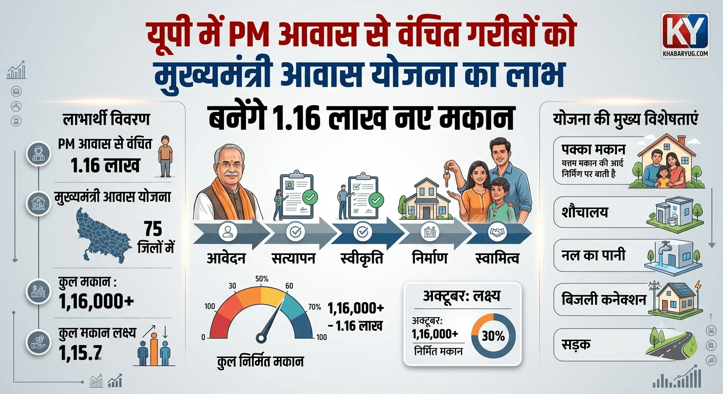 यूपी में PM आवास से वंचित गरीबों परिवारों को मिलेगा मुख्यमंत्री आवास योजना का लाभ, बनेंगे 1.16 लाख नए मकान